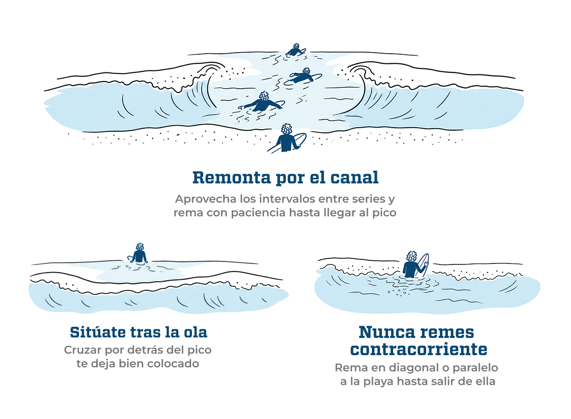 Canal de surf