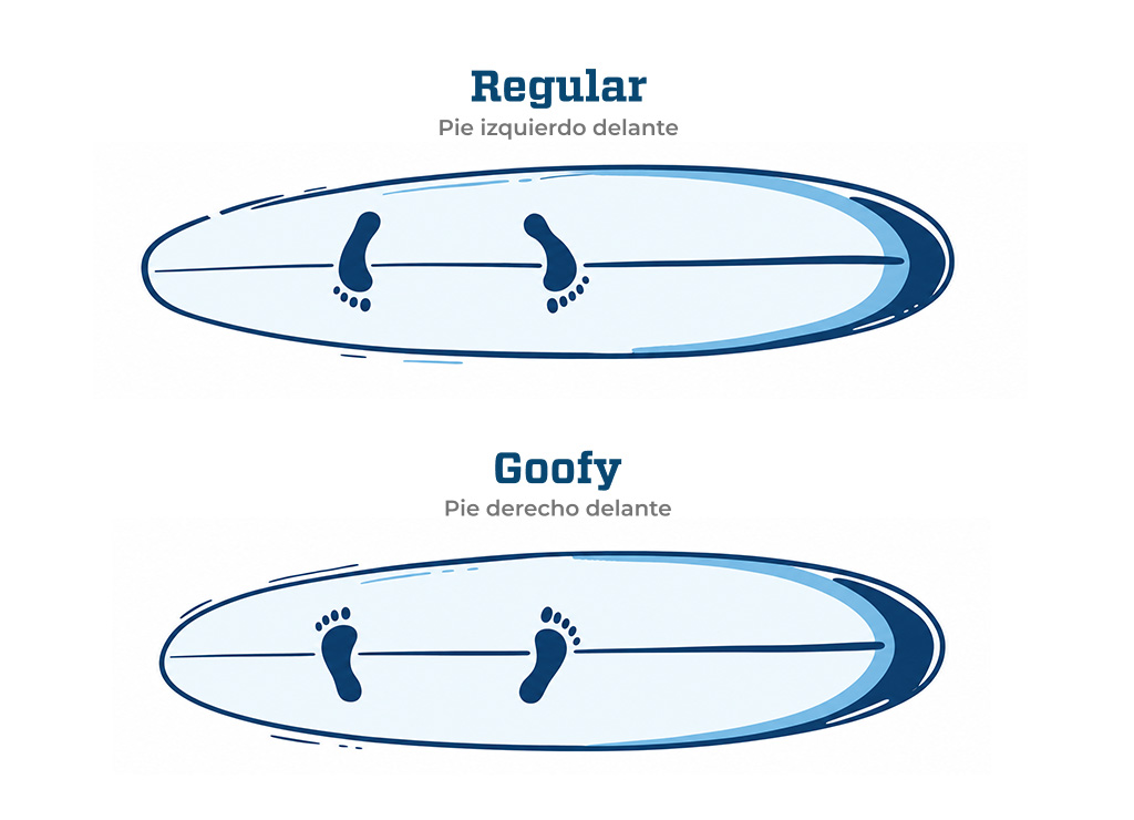 regular y goofy surfing