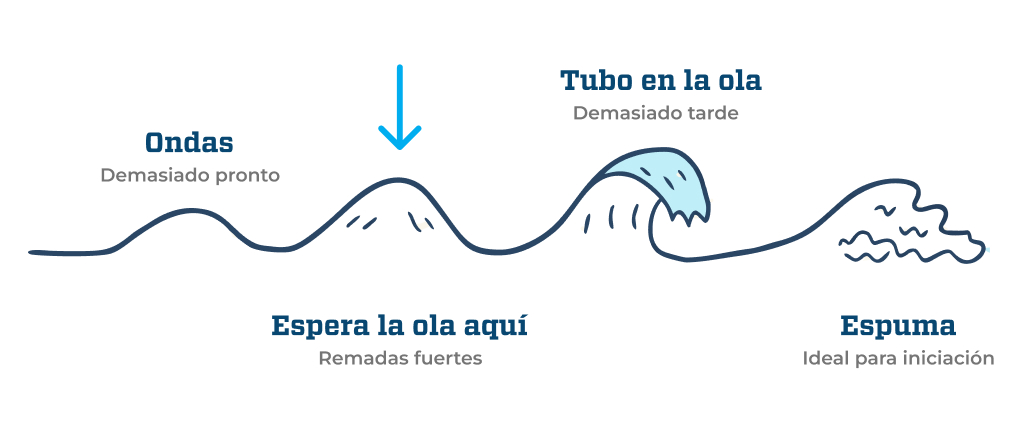 Teoría: mar, viento y formación de olas