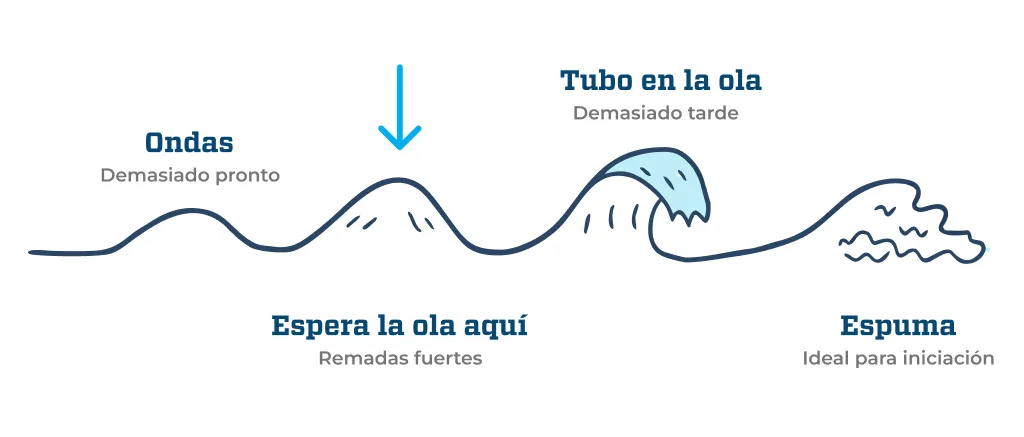 Teoría: mar, viento y formación de olas
